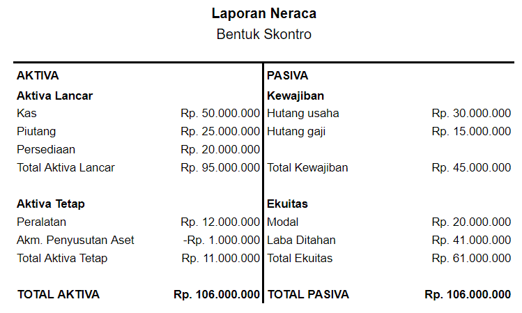 Contoh Laporan Neraca Bentuk Skontro