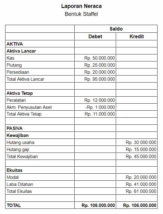 Contoh Neraca Bentuk Staffel