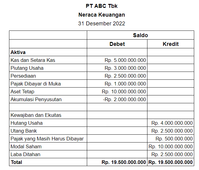 Contoh Laporan Neraca Debit dan Kredit