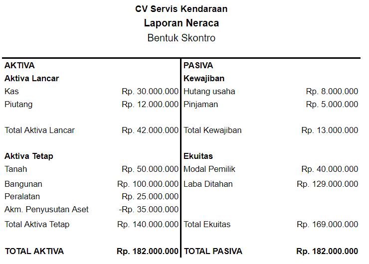 Contoh Neraca Keuangan Perusahaan Jasa