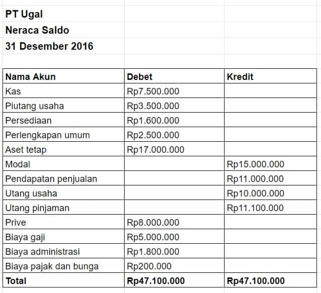 Contoh Neraca Saldo Sebelum Penyesuaian