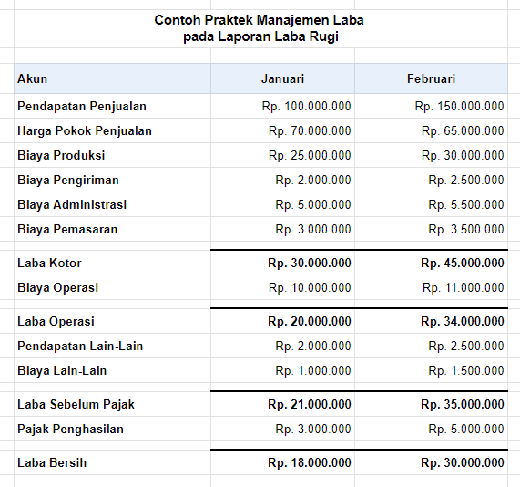 Praktek Manajemen Laba