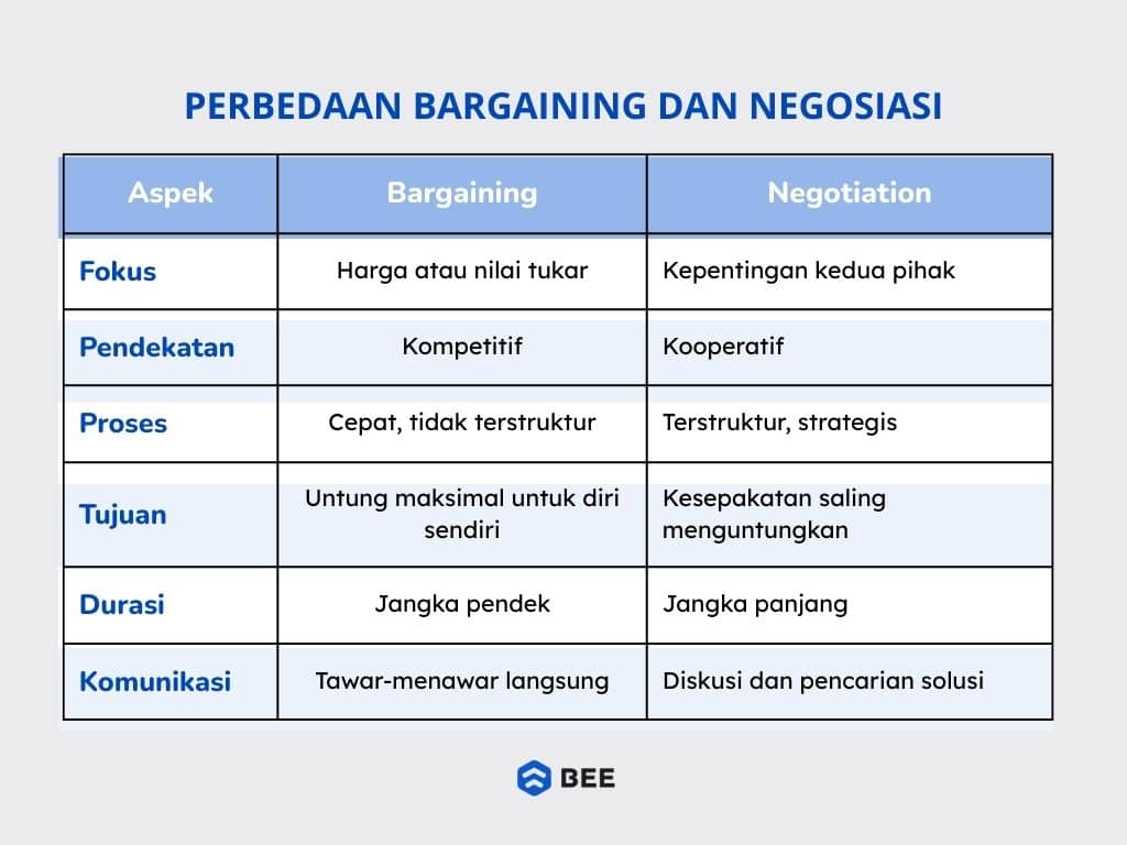 Bargaining Adalah