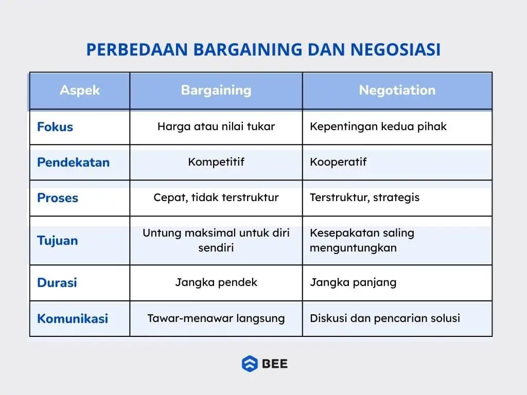 Bargaining Adalah