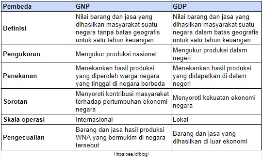 Gross Nasional Product