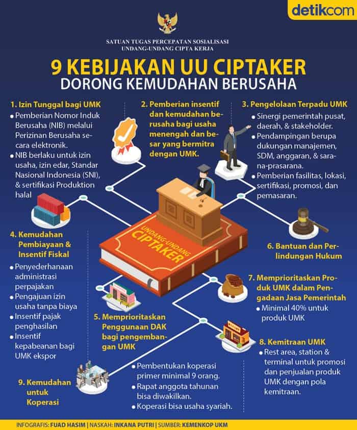 Infografis Undang Undang Cipta Kerja