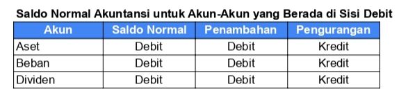 Contoh Tabel Saldo Normal Akun Sisi Debit