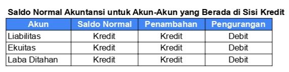 Contoh Tabel Saldo Normal Akun Sisi Kredit