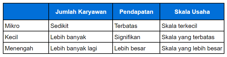 Perbandingan Usaha Mikro Kecil Menengah