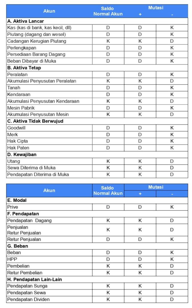 Tabel Contoh Saldo Normal Akuntansi