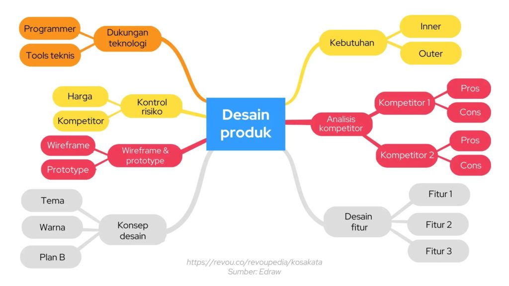 Contoh Mind Mapping Spider Map