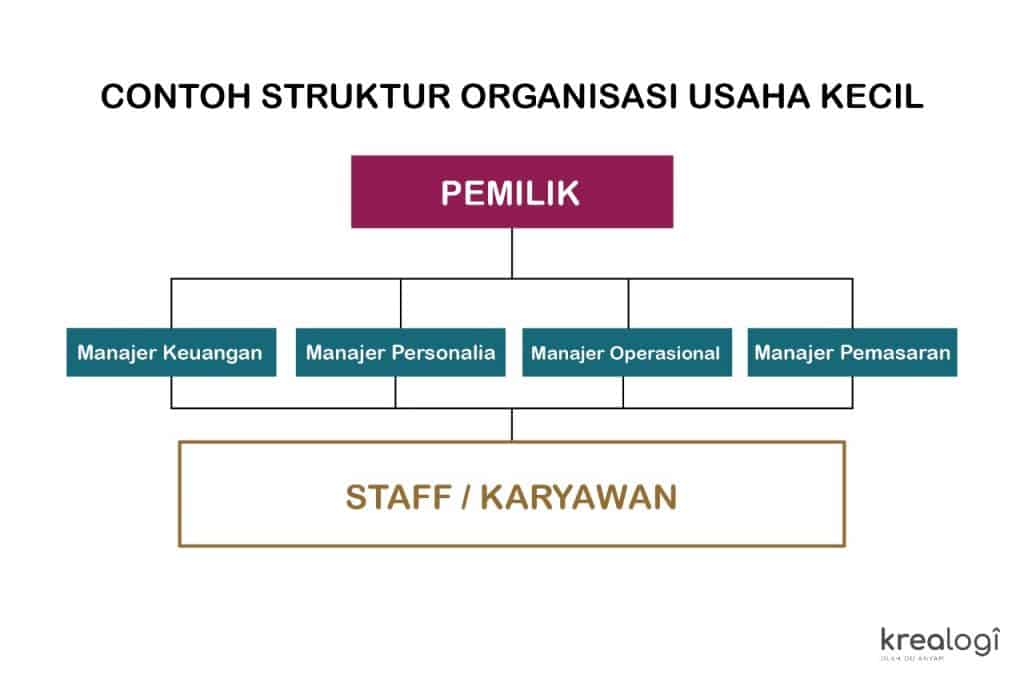 Contoh Struktur Organisasi Kecil