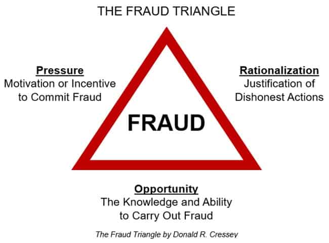 Fraud Triangle Atau Segitiga Kecurangan