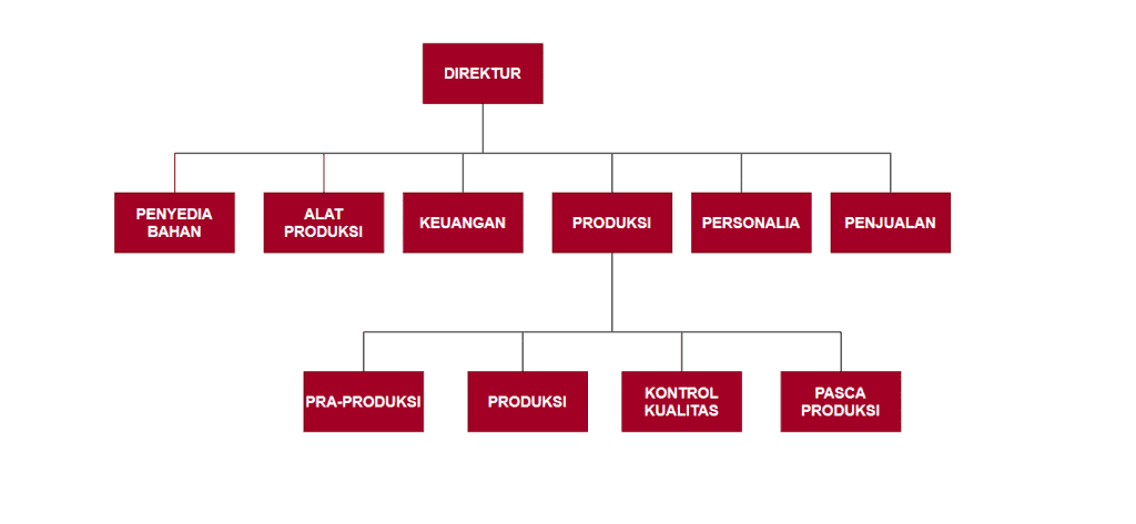 Struktur Organisasi Perusahaan Manufaktur