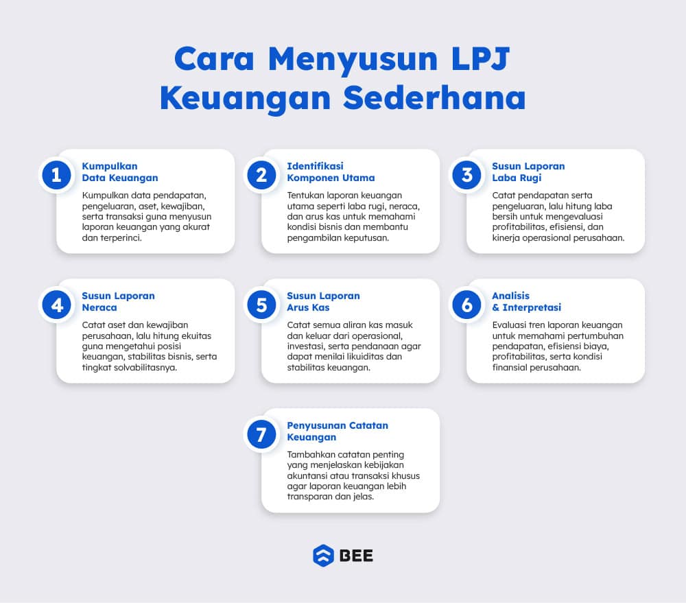 Cara Menyusun Lpj Keuangan