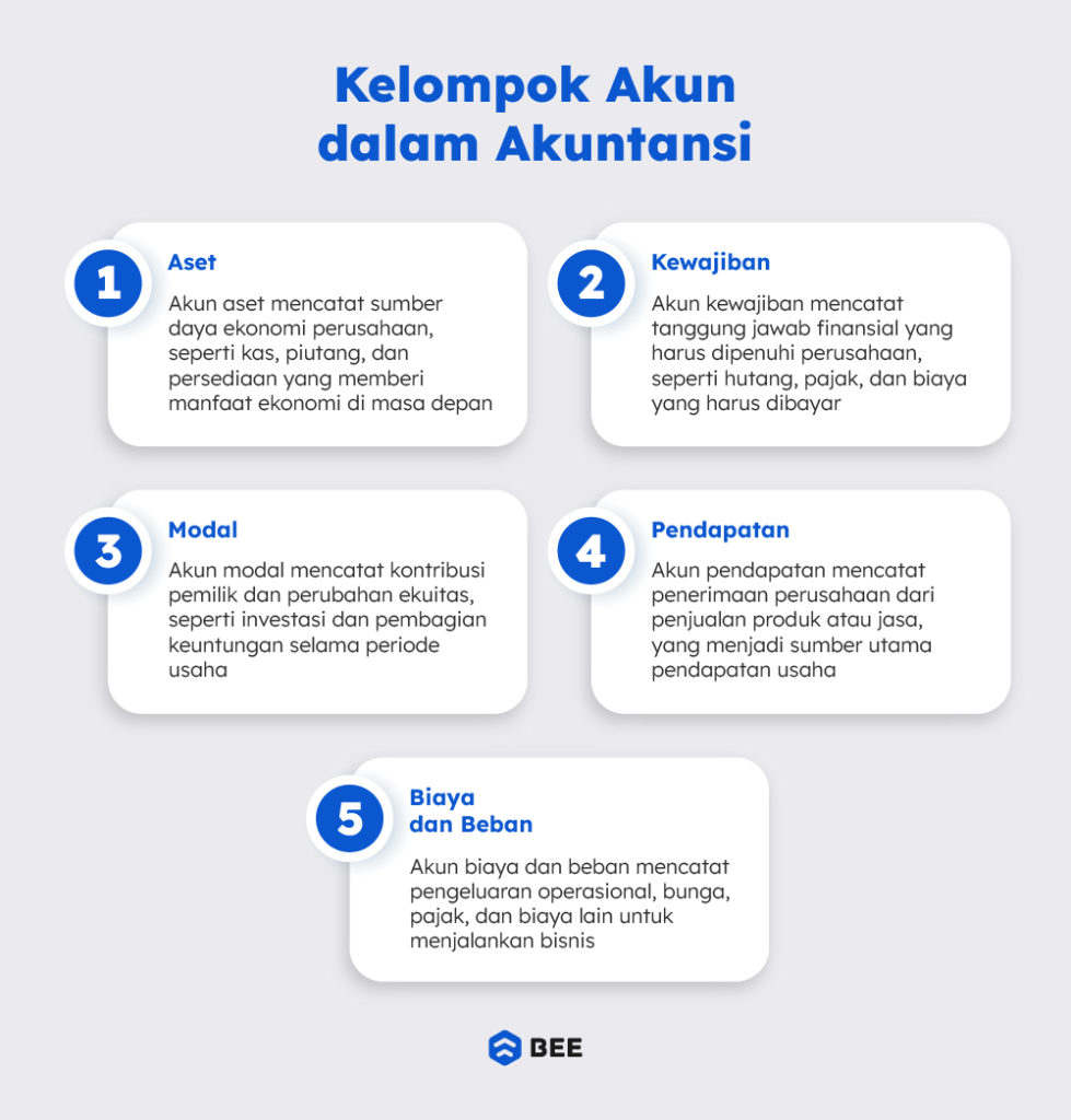 Kelompok Akun Akuntansi