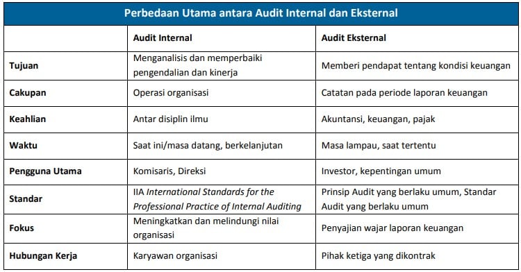 Tabel Perbedaan Audit Internal Dan Eksternal