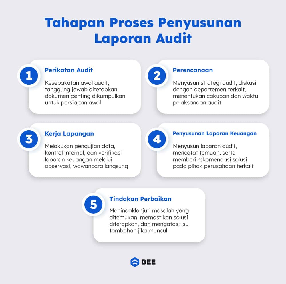 Tajapan Proses Pembuatan Laporan Audit