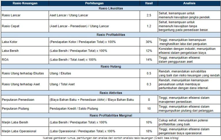 Contoh Analisis Rasio Keuangan Perusahaan dan Penjelasannya