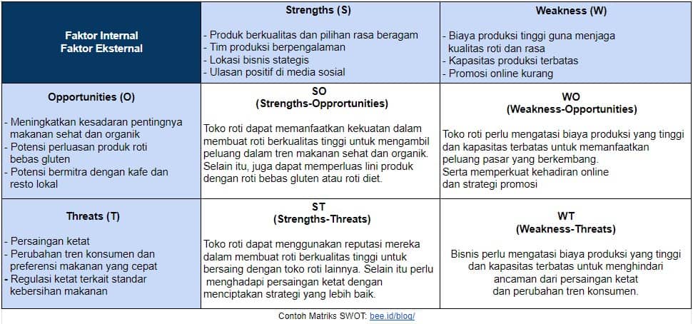 Contoh Matriks Swot Makanan