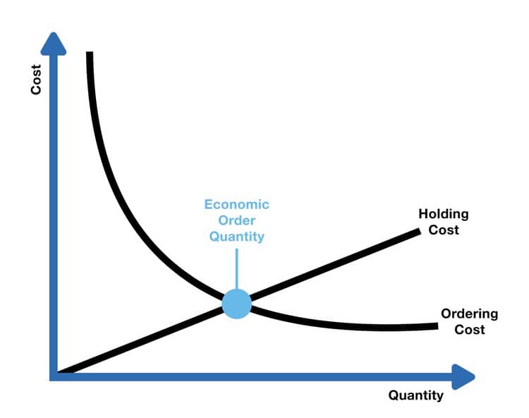 Economic Order Quantity Grafik
