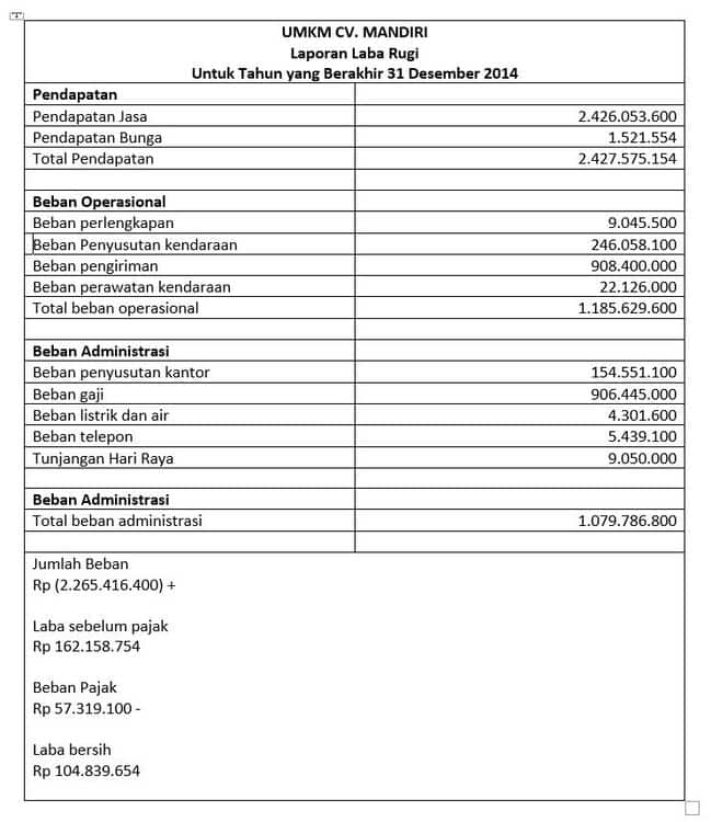 Laporan Laba Rugi Standar Akuntansi ETAP