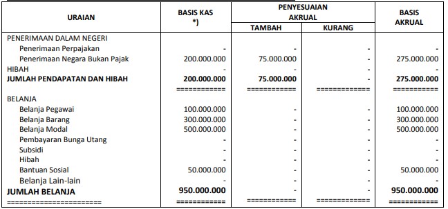 Pencatatan Transaksi Accrual Basis