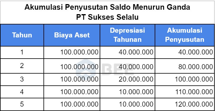 Contoh Akumulasi Saldo Menurun Ganda