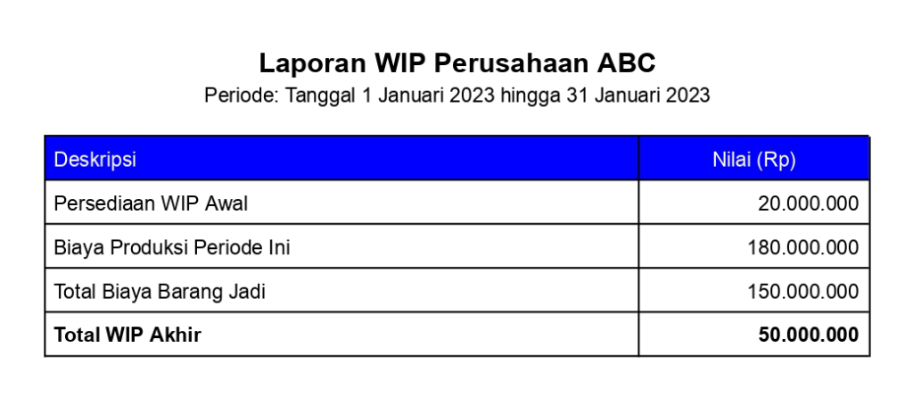 Contoh Laporan Wip