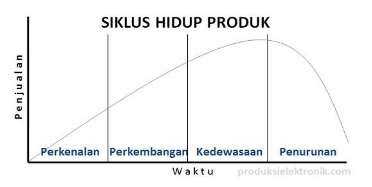 Grafik Siklus Hidup Produk