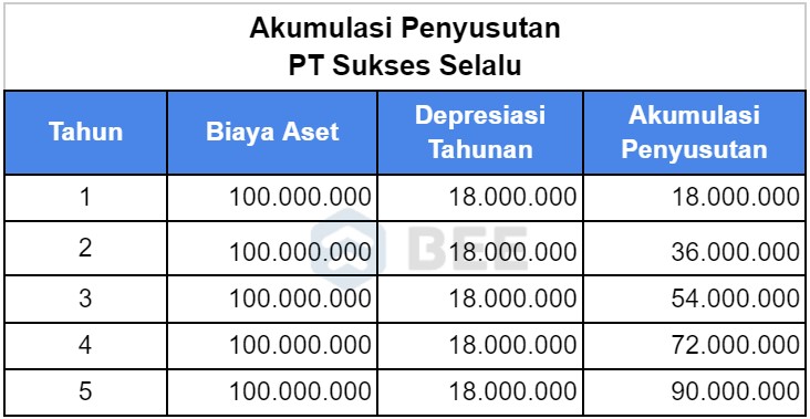 Tabel Contoh Akumulasi Penyusutan Garis Lurus