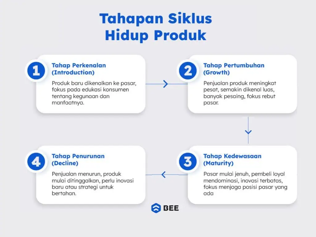 Tahapan Siklus Produk