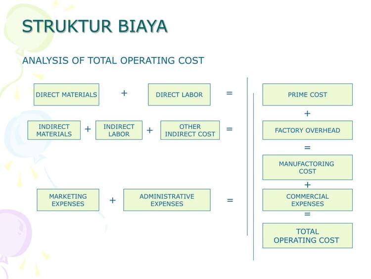 Cost Structure Analisa Total Operating Cost