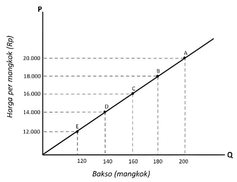 Contoh Kurva Penawaran Bakso