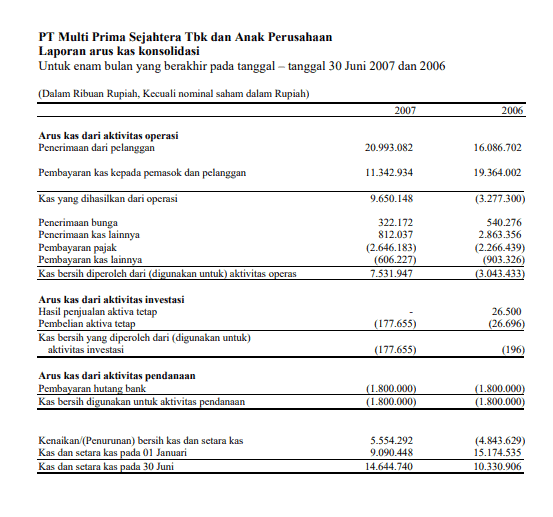 Contoh Laporan Arus Kas Konsolidasi