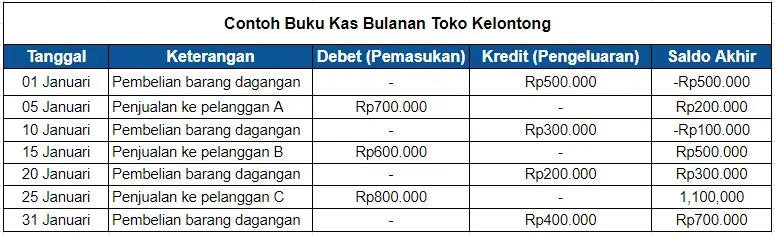 Contoh Buku Kas Bulanan Toko Kelontong