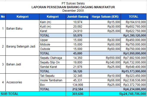 Contoh Laporan Persediaan Barang Dagang Manufaktur