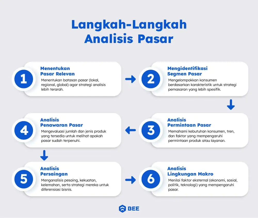 Contoh Proses Cara Analisis Pasar