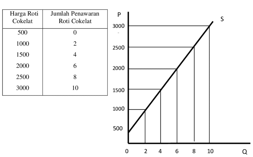 Contoh Bentuk Kurva Penawaran Roti