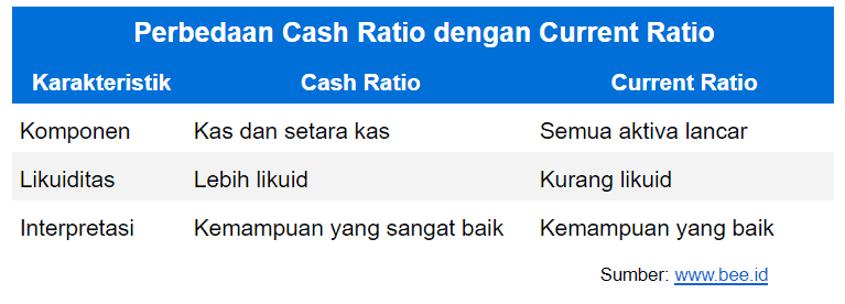 Perbedaan Cash Ratio Dengan Current Ratio