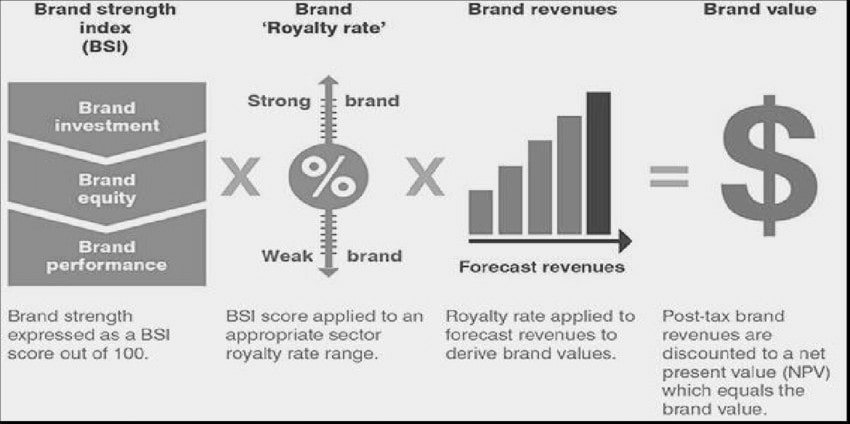 Brand Value Calculation By Relief Royalty Method