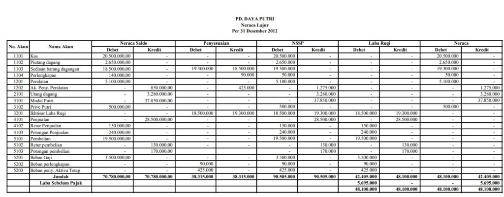 Contoh Neraca Lajur Usaha Dagang