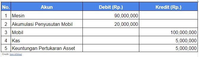 Diperoleh Melalui Ditukar Dengan Surat Surat Berharga