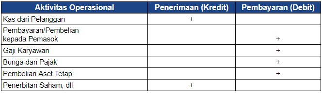 Format Laporan Arus Kas Metode Langsung