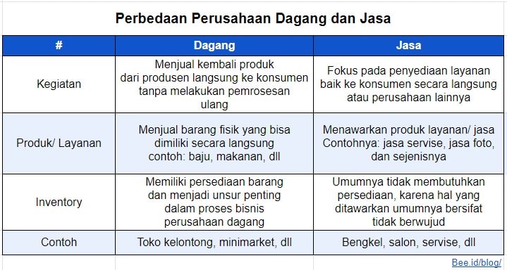 Perbedaan Perusahaan Dagang Dan Jasa