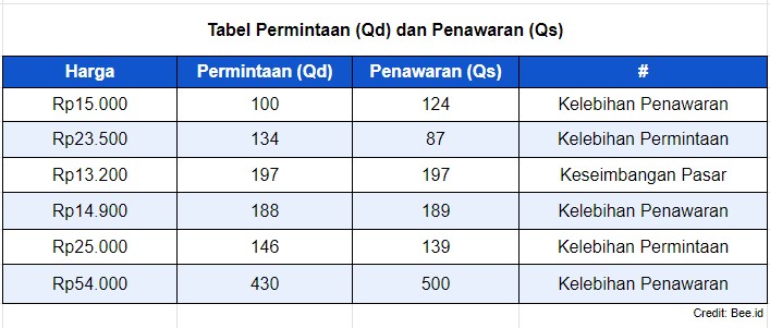 Tabel Harga Keseimbangan Pasar