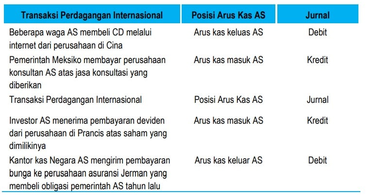 Tabel Perubahan Arus Kas Pada Transaksi Antar Negara