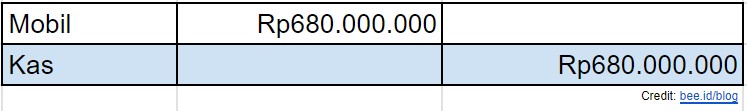 Contoh Analisis Transaksi 2