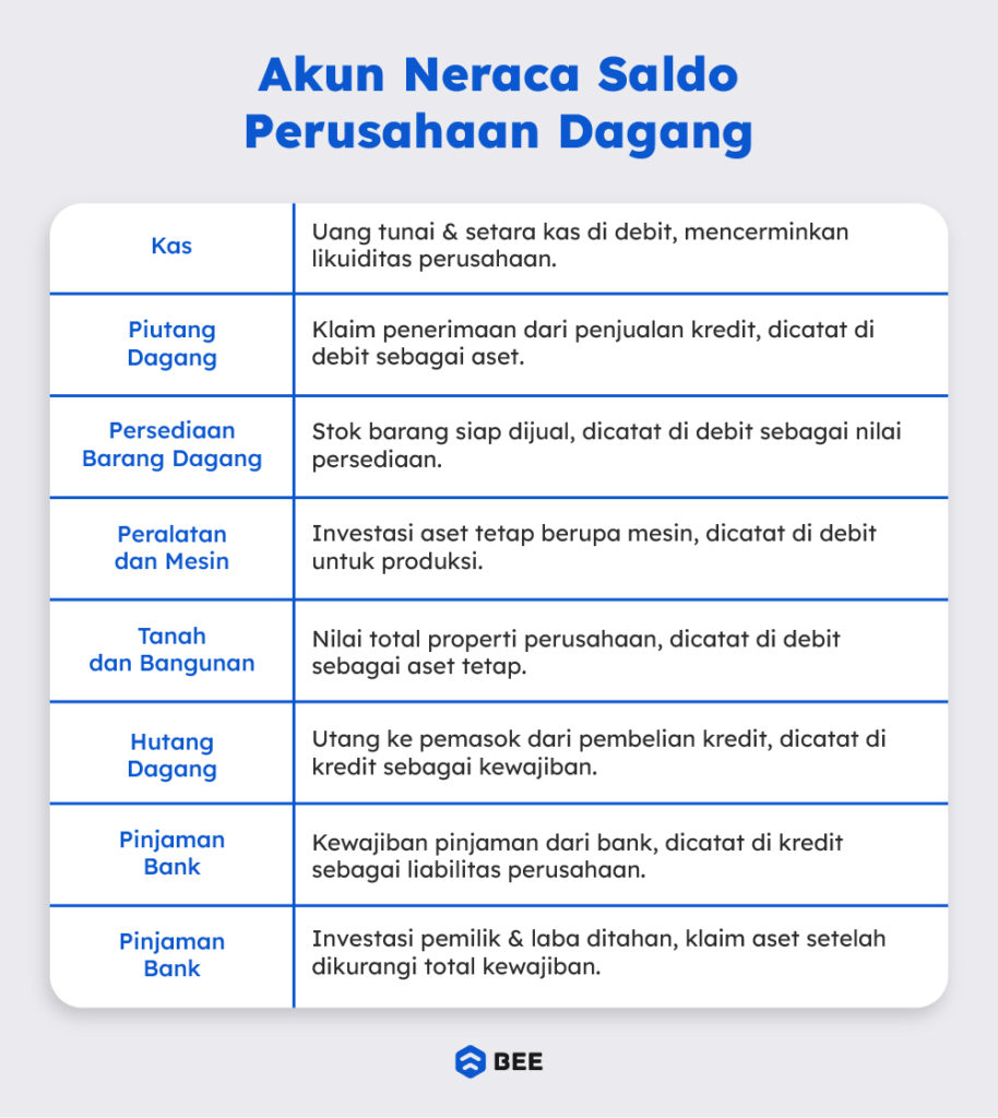 Akun Dalam Neraca Saldo Perusahaan Dagang