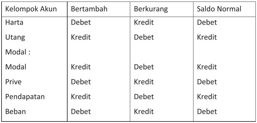 Aturan Pencatatan Debit Dan Kredit Jurnal